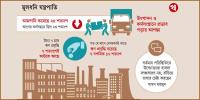 ২০২৪-২৫ অর্থবছর: আমদানি কমেছে, বিনিয়োগে স্থবিরতা