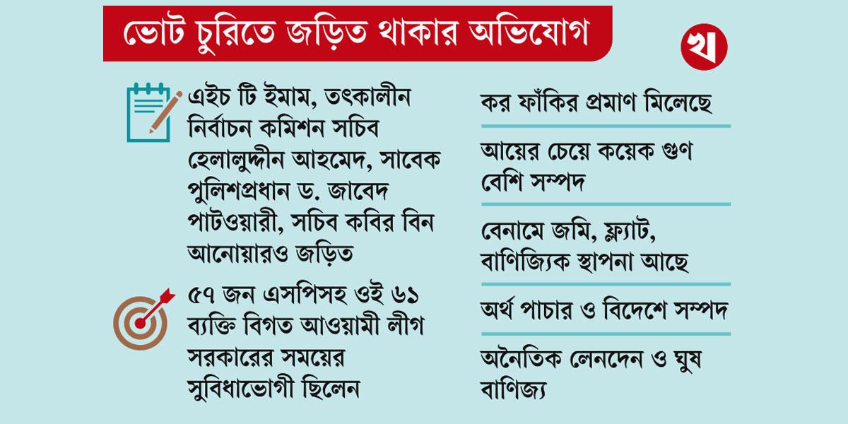 সাবেক ৫৭ এসপিসহ ৬১ জনের আয়কর ফাইলে অনিয়ম