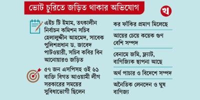 সাবেক ৫৭ এসপিসহ ৬১ জনের আয়কর ফাইলে অনিয়ম