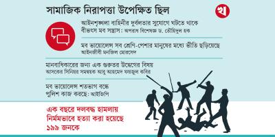 সরকারের সফলতা ম্লান মব সন্ত্রাসে