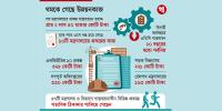 শতাধিক ঠিকাদার পলাতক, বহু প্রকল্প বন্ধ