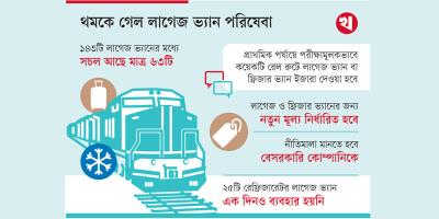 রেলওয়ের পণ্য পরিবহন সেবা যাচ্ছে বেসরকারি খাতে