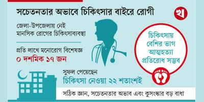 উপেক্ষিত মানসিক স্বাস্থ্য, চিকিৎসকসংকট