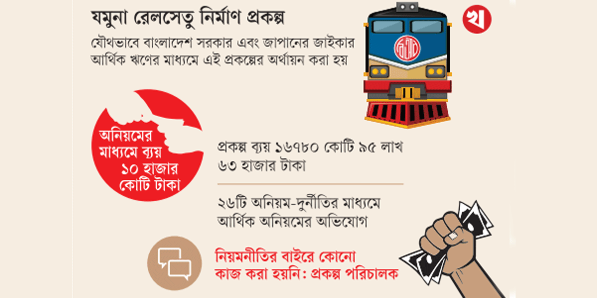 ব্যয় ১৬ হাজার কোটি, অডিট আপত্তি ১০ হাজার কোটিতেই