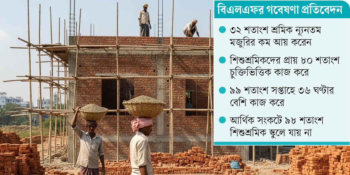 ৭৮ শতাংশ শ্রমিক পরিবারের খাদ্য জোগাতে পারেন না