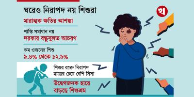 সহিংস শাসনের শিকার ৮৬ শতাংশ শিশু