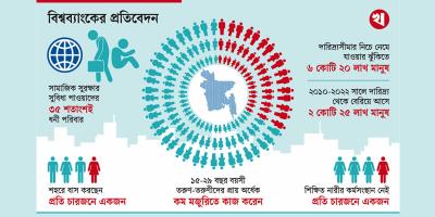 দারিদ্র্যসীমার নিচে নেমে যাওয়ার ঝুঁকিতে ৬ কোটি মানুষ