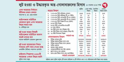 সহস্রাধিক আগ্নেয়াস্ত্রের হদিস নেই