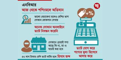 ভ্যাট ফাঁকি হাজার কোটি টাকা, আজ থেকে অভিযান