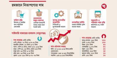 রমজানে নিত্যপণ্যের দাম বাড়ে কেন?