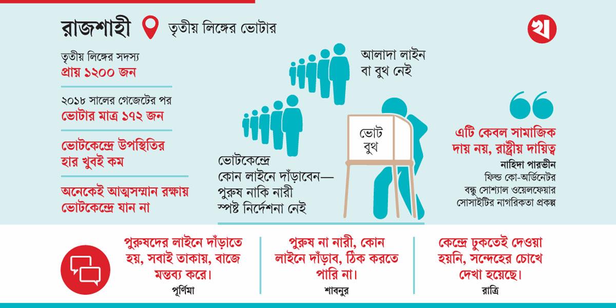 তৃতীয় লিঙ্গের ভোটার: অধিকার কেবল কাগজে, কেন্দ্রে নেই