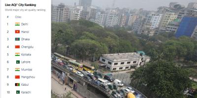 বিশ্বের দূষিত বাতাসের শহরে আজ তৃতীয় ঢাকা