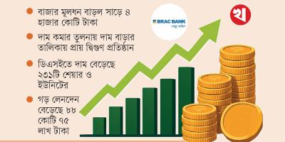 সাপ্তাহিক পুঁজিবাজার: লেনদেনের শীর্ষে ব্র্যাক ব্যাংক