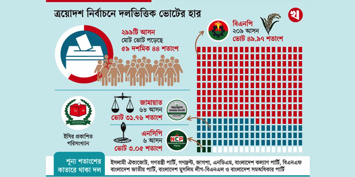 প্রস্তুত সংসদ ভবন, অপেক্ষা এবার সরকার গঠনের