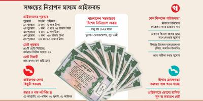 নিরাপদ বিনিয়োগ মাধ্যম প্রাইজবন্ড