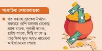 ব্যাংক খাতে ভর করে পতন থেকে রক্ষা