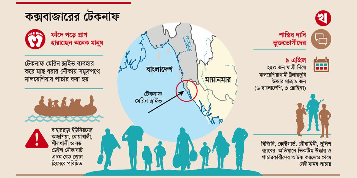 টেকনাফে মানব পাচারকারীদের দৌরাত্ম্য