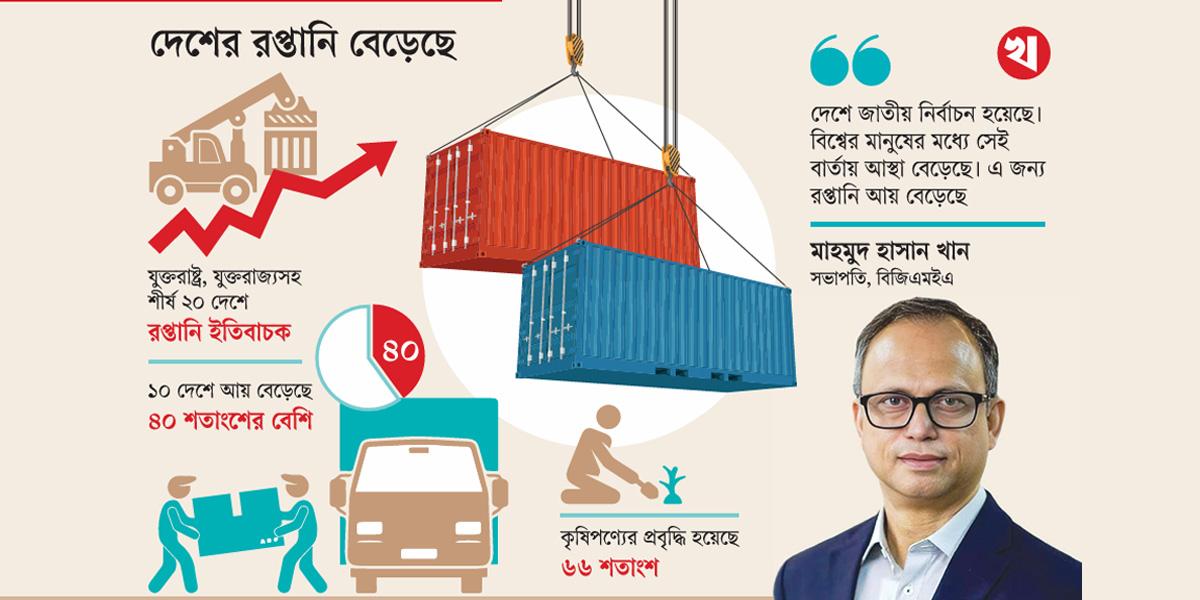 এপ্রিলে রপ্তানি আয়ে রেকর্ড ৩৩ শতাংশ প্রবৃদ্ধি