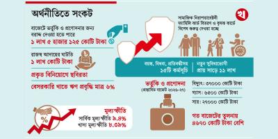 বাজেটে বাড়ছে ভর্তুকি-প্রণোদনা ও সামাজিক নিরাপত্তাবেষ্টনীর আওতা