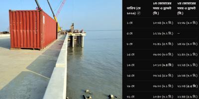 সাড়ে ৬ হাজার কোটি টাকাই জলে, নাব্যসংকটে আসছে না মাদার ভেসেল