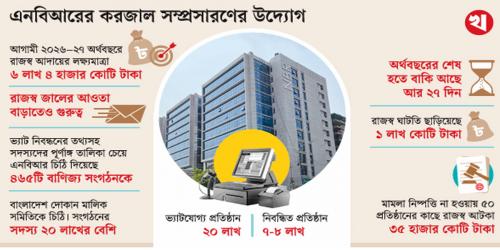 শেষ সময়ে বকেয়া আদায়ে তোড়জোড়