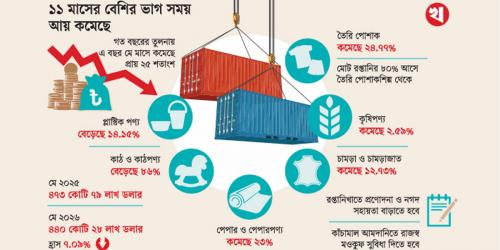 শিল্পে সংকট, রপ্তানি আয় কমেছে