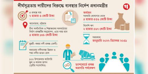 প্রকল্পের অনিয়মে জড়িতদের বিরুদ্ধে কঠোর ব্যবস্থা