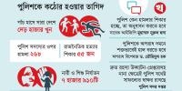 আইনশৃঙ্খলা পরিস্থিতি শিথিলতায় বেপরোয়া অপরাধীরা
