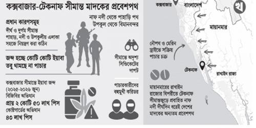 অর্ধ শতাধিক রুট দিয়ে ঢুকছে মাদক
