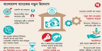 উৎপাদনশীল খাতে ঋণ বাড়াতে বড় ছাড়