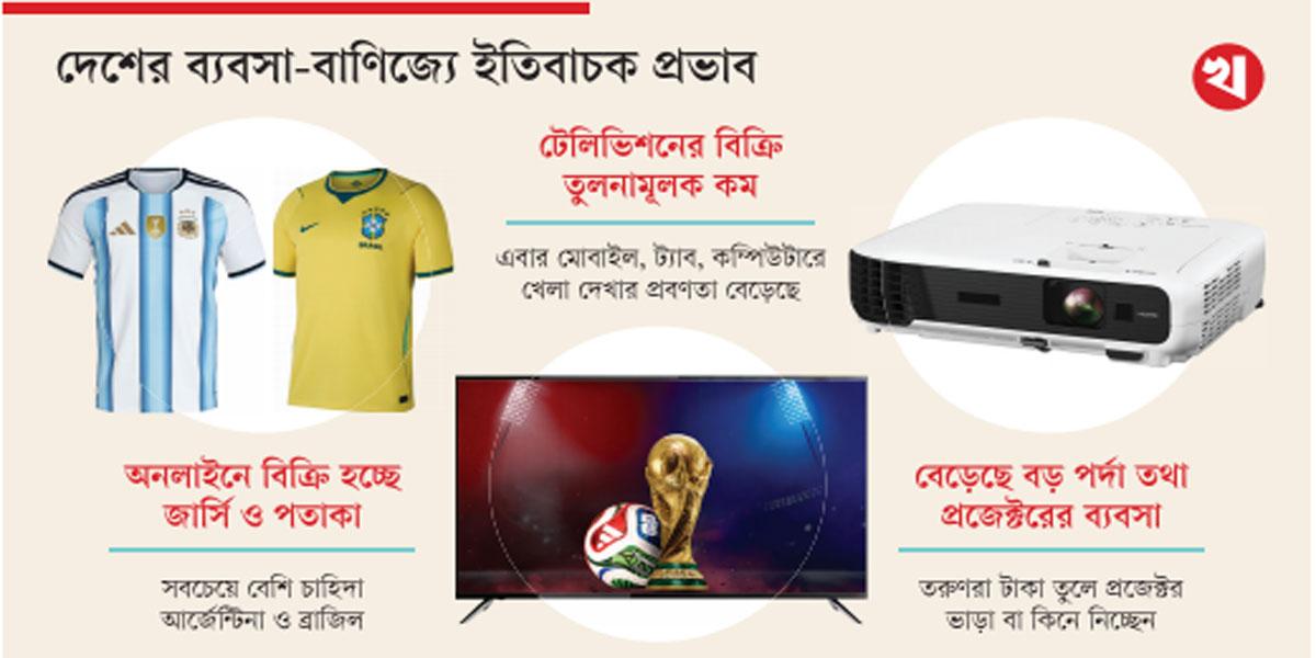 ফুটবল বিশ্বকাপ ঘিরে রমরমা বাণিজ্য