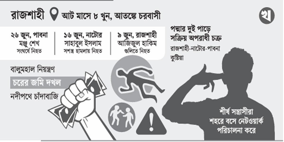 পদ্মার চরে রক্তাক্ত আধিপত্যের লড়াই: আট মাসে ৮ খুন, আতঙ্কে চরবাসী