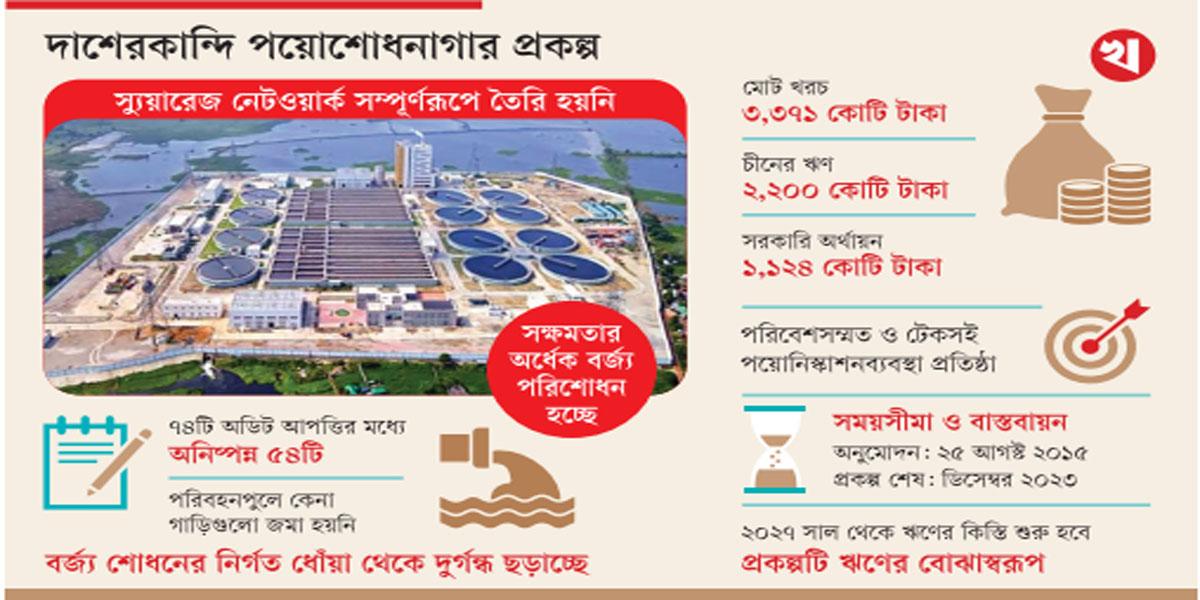 দাশেরকান্দি পয়োশোধনাগার: বাজেট ও মেয়াদ শেষ হলেও প্রকল্প সম্পূর্ণ হয়নি