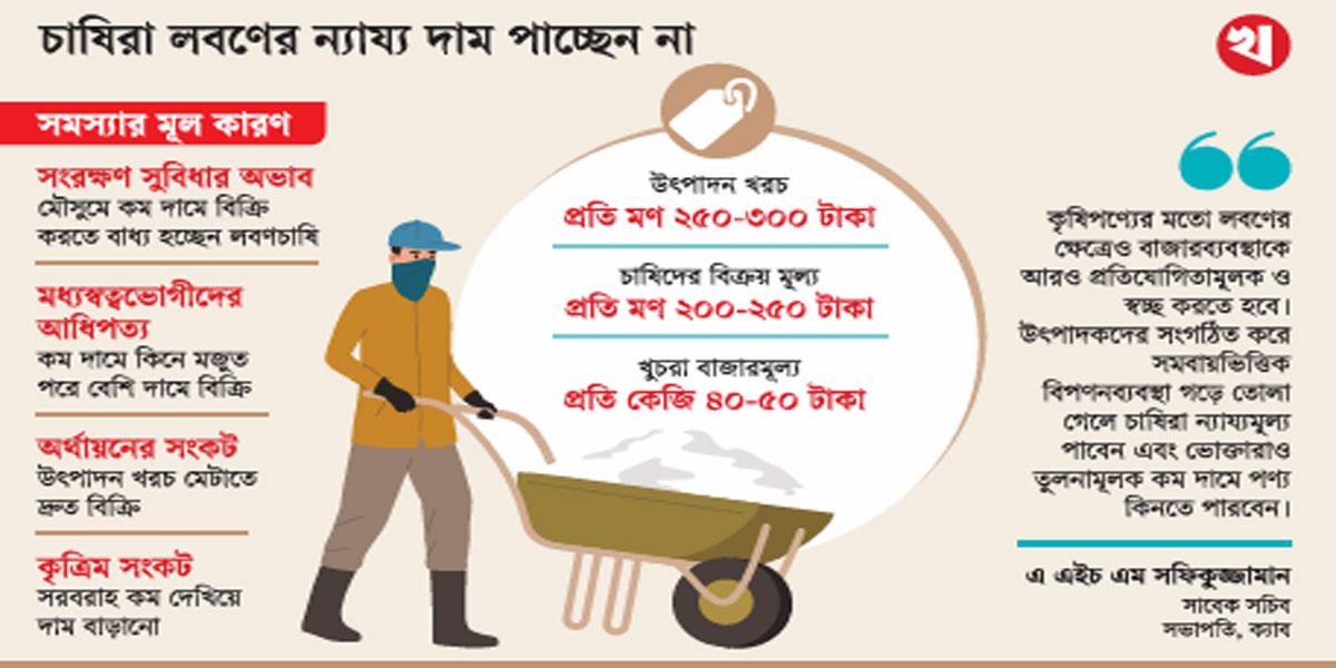 লবণ চাষ: পকেট ভারী হচ্ছে মধ্যস্বত্বভোগী ও মিল মালিকদের