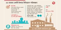 রাষ্ট্রায়ত্ত ৪৪ শিল্প বেসরকারি খাতে দিচ্ছে সরকার