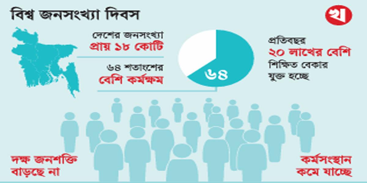 কাজে লাগছে না কর্মক্ষম জনগোষ্ঠী