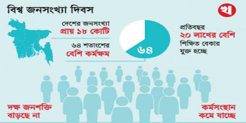 কাজে লাগছে না কর্মক্ষম জনগোষ্ঠী