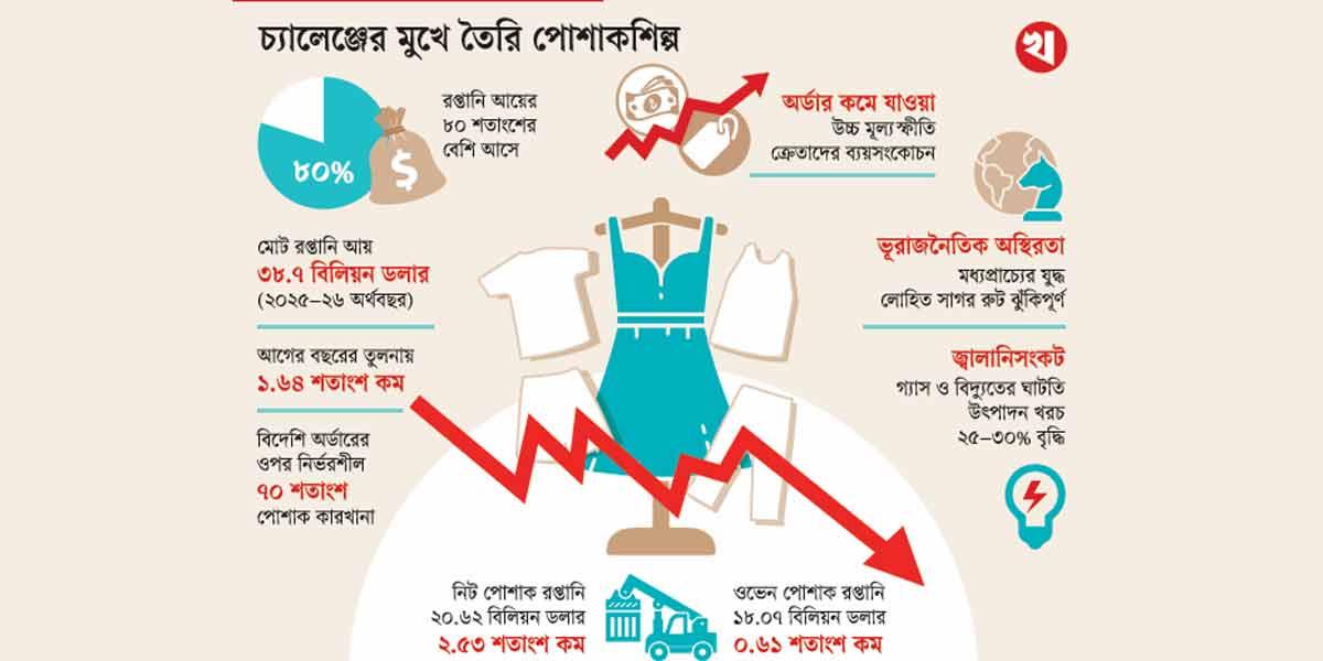 দেশের তৈরি পোশাক খাতের সংকট বাড়ছে