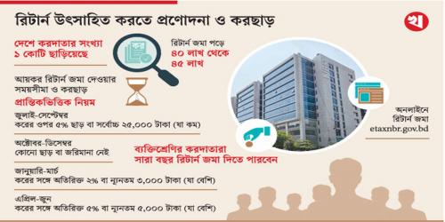 জুলাই-সেপ্টেম্বরে রিটার্ন জমা দিলেই কর ছাড়