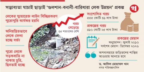 প্রকল্প ব্যয় সাড়ে ১৬ বছরে বরাদ্দের ৫৬ শতাংশ খরচ