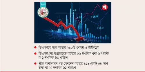 বাজার মূলধন কমল সাড়ে ৯ হাজার কোটি টাকা